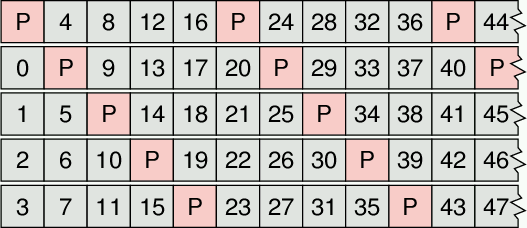 Picture of RAID5 structure