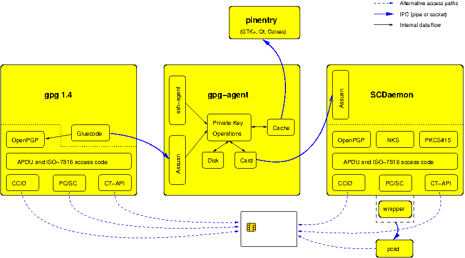 doc/gnupg-card-architecture.png