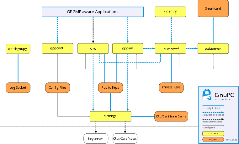doc/gnupg-module-overview.png