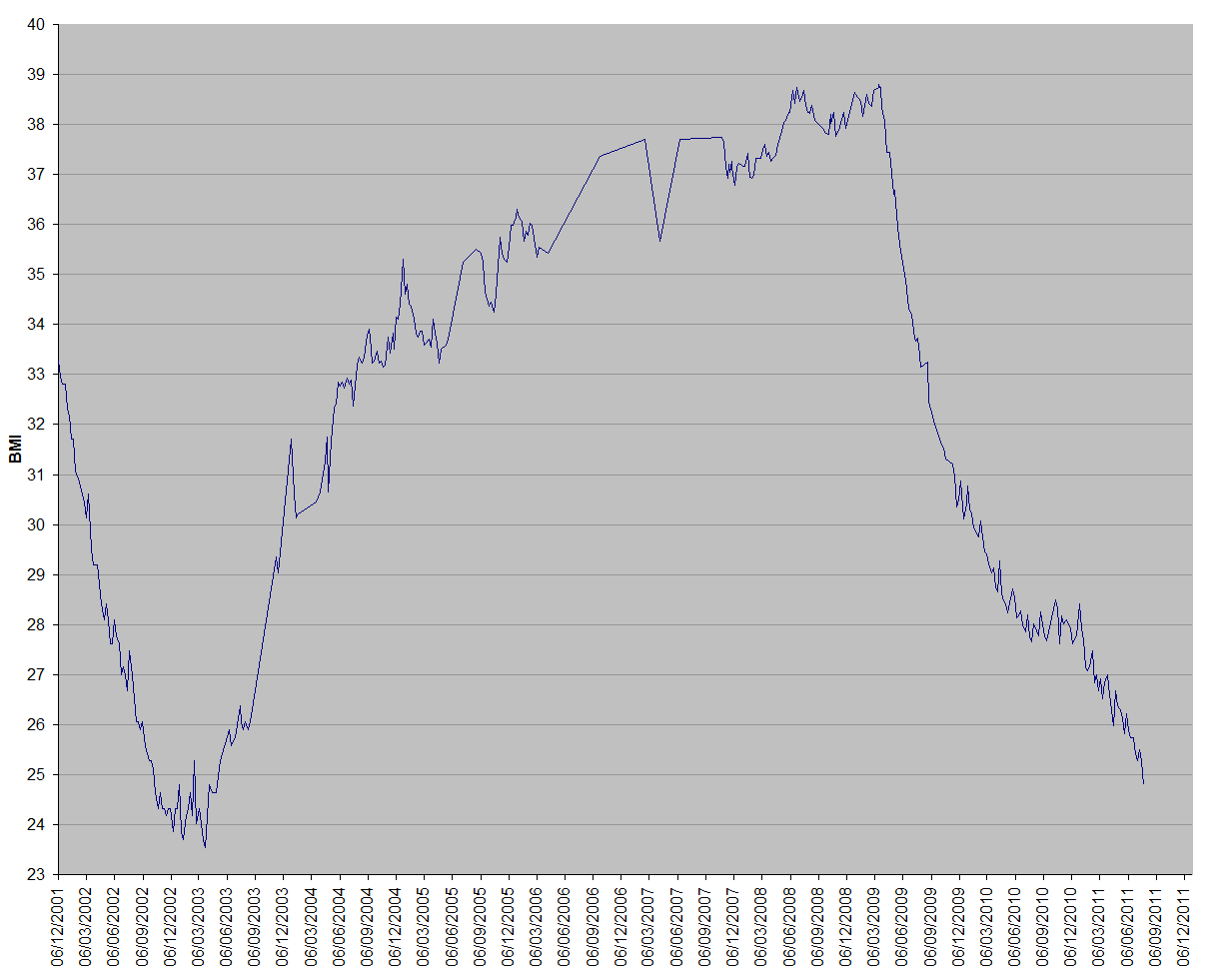 BMI chart