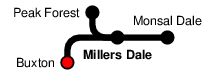 Millers Dale