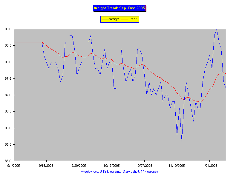 Weight Trend: Sep--Dec 2005