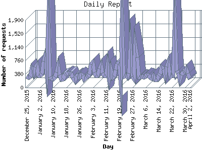 Daily Report: Number of requests by Day.