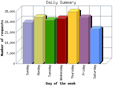 Daily Summary: Number of requests by Day of the week.