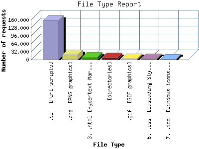 File Type Report: Number of requests by File Type.