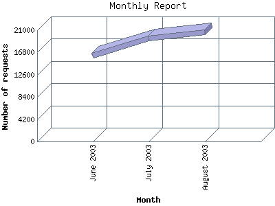 Monthly Report: Number of requests by Month.