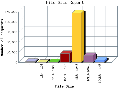 Size on File Size Report  Number Of Requests By File Size