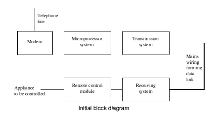 [Initial block diagram of whole system]