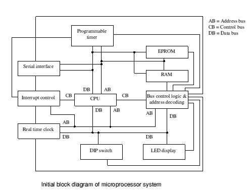 [Initial block diagram of microprocessor system]