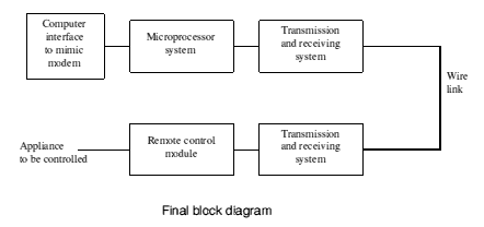 [Final block diagram of whole system]