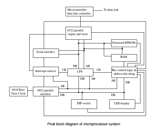[Final block diagram of microprocessor system]
