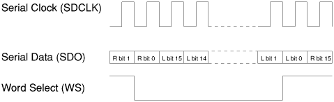 [IIS timing diagram]