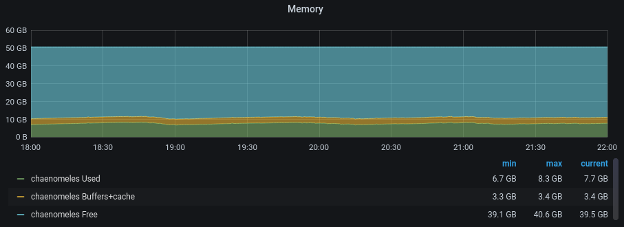 A rather flat memory graph