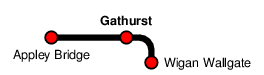 Gathurst